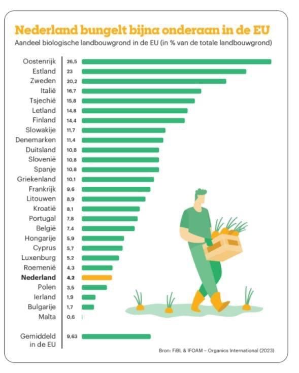 Europa en Nederland: biologische landbouw